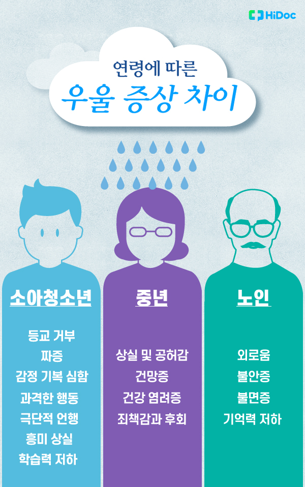 우울증과 우울감의 차이는? 연령별 우울 증상은?