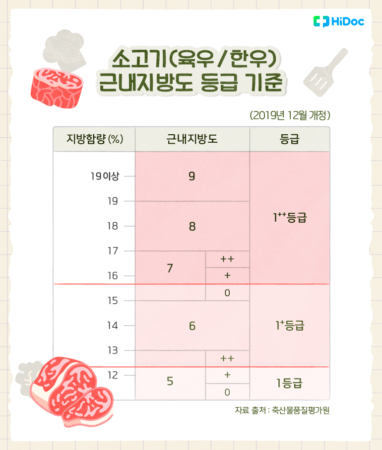 알아두면 쓸 데 있는 한우 등급 확인법 [푸드인사이트]
