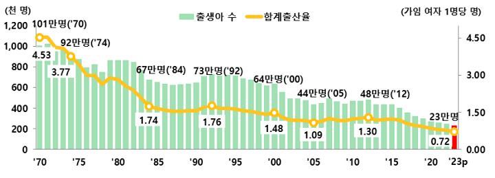출생아 수 및 합계출산율 추이|출처: 통계청