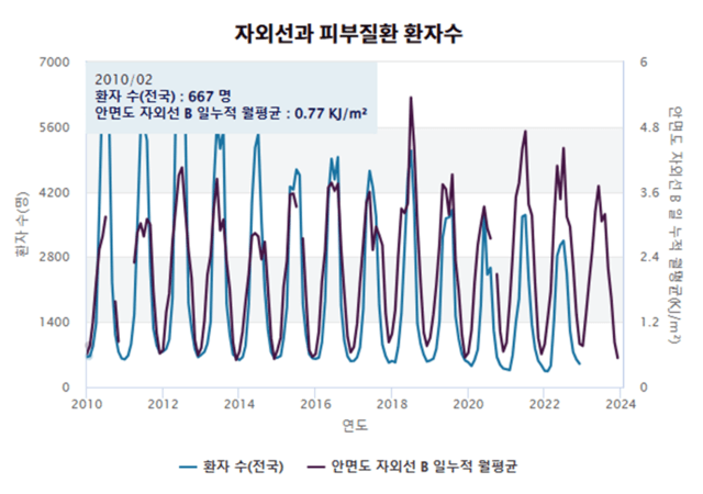 자외선 수치가 높아짐에 따라 피부질환 환자수도 늘어나는 것으로 나타났다. | 출처: 기상청 종합 기후변화감시정보