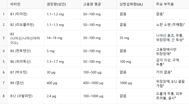 비타민 B 군 권장량과 상한 섭취량 및 부작용｜출처: 양평경희통합의원한의원