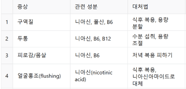 고용량 비타민 B 복합제의 부작용과 대처법｜출처: 양평경희통합의원한의원