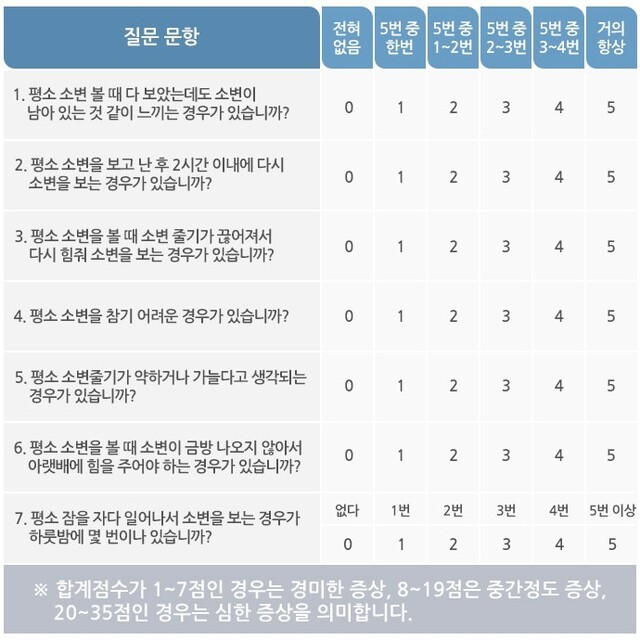 국제전립선증상점수표｜출처: 질병관리청