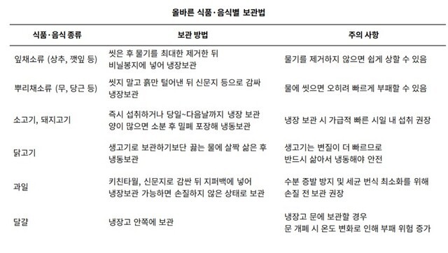식중독 예방을 위해 올바른 식품 보관법이 중요하다｜출처: 하이닥