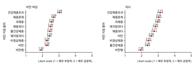 ﻿그래프1. 비만 여성과 의사를 대상으로 ‘비만’ 지칭하는 질병 용어에 대한 주관적 인식의 리커트 점수 | 출처 : 비만대사연구학회