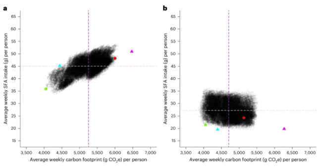 메뉴 변경이 주간 평균 탄소 발자국 및 포화지방산(SFA) 섭취량에 미치는 영향을 예측(원) 및 관찰(삼각형)한 결과, 대체 메뉴(녹색/청록색)는 기준 메뉴(빨간색/분홍색)에 비해 두 지표에서 모두 뚜렷한 감소 효과를 보였다｜출처: 해당 논문