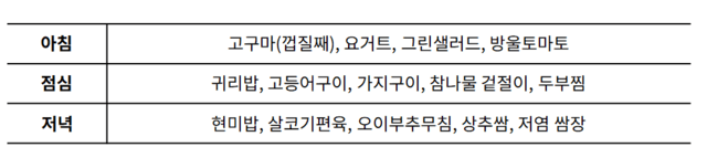 고혈압 환자 추천 저염 식단｜출처: 용인세브란스병원