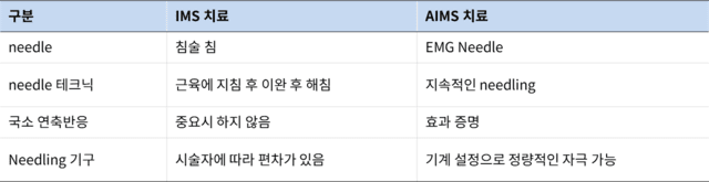 IMS 치료와 AIMS 치료 비교|출처: 하이닥