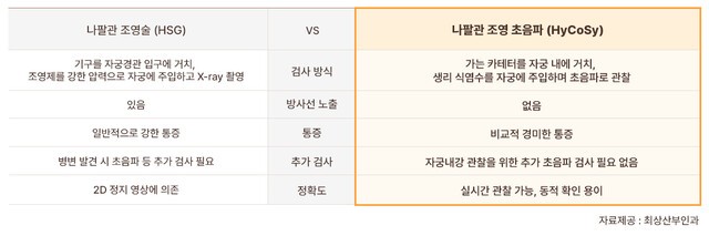 나팔관 조영술 vs 나팔관 조영 초음파｜출처: 최상산부인과