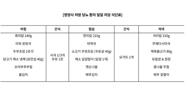 영양사 처방 당뇨 환자 일일 식단｜출처: 용인세브란스병원