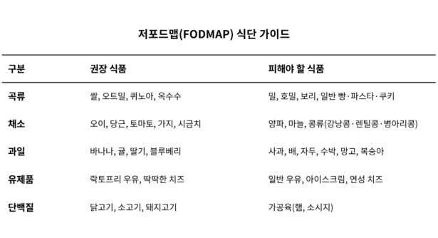 저포드맵 식단 가이드｜출처: 하이닥