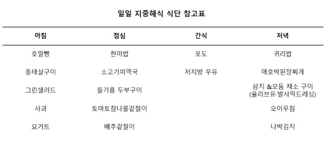 영양사 추천 일일 지중해식 식단 |출처: 용인세브란스병원