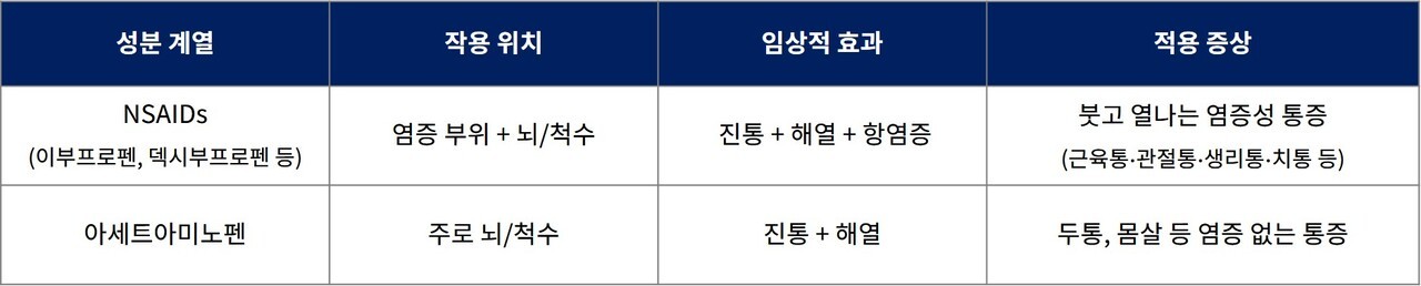 비스테로이드성 소염진통제(NSAIDs)와 아세트아미노펜의 효과 및 적용 증상|출처: 하이닥