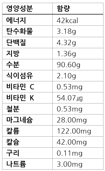 삶은 콩나물 1컵(100g) 영양성분표 출처: 식품의약품안전처 식품영양성분 데이터베이스