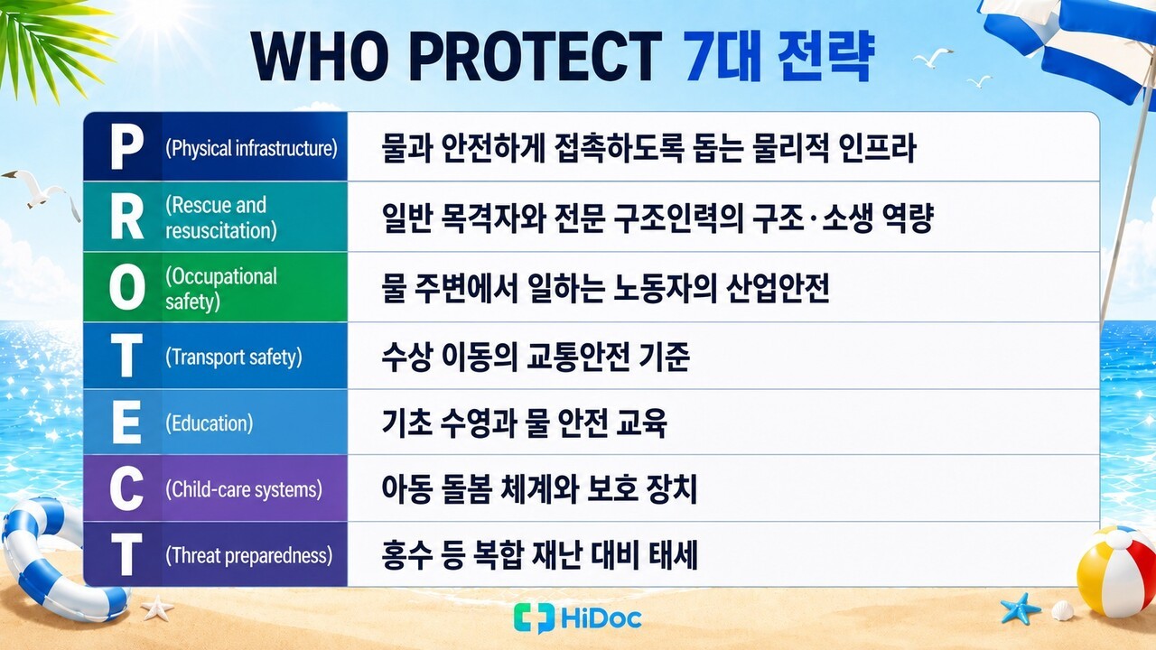 세계보건기구(WHO) 익사 예방 7대 전략 | 출처 : 하이닥